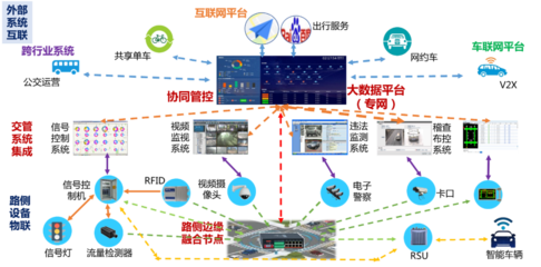 城市交通智能網(wǎng)聯(lián)協(xié)同管控技術(shù)探索 信息系統(tǒng)集成服務(wù)的關(guān)鍵作用
